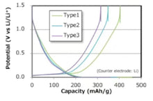 Load image into Gallery viewer, Hard carbon (nongraphitizable carbon)