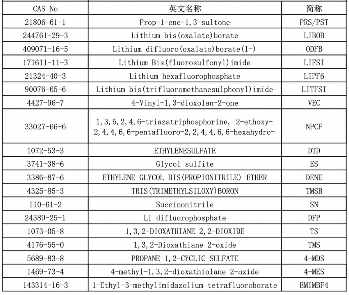 Battery electrolyte and additives