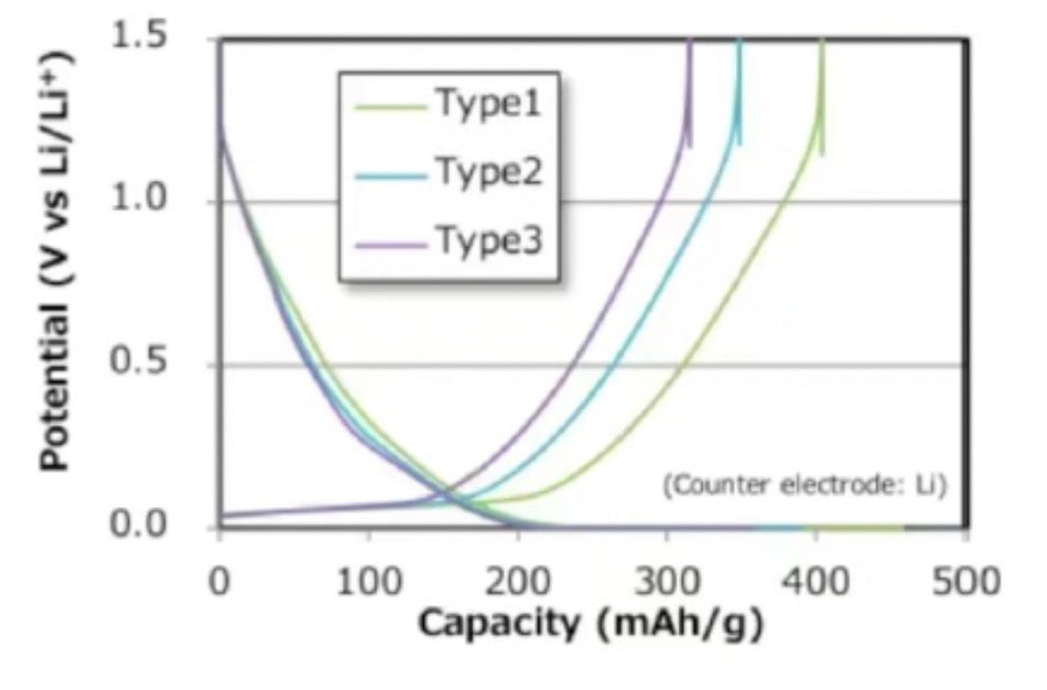 Hard carbon (nongraphitizable carbon)