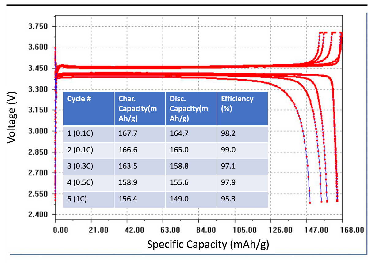 Lithium iron phosphate (LFP)